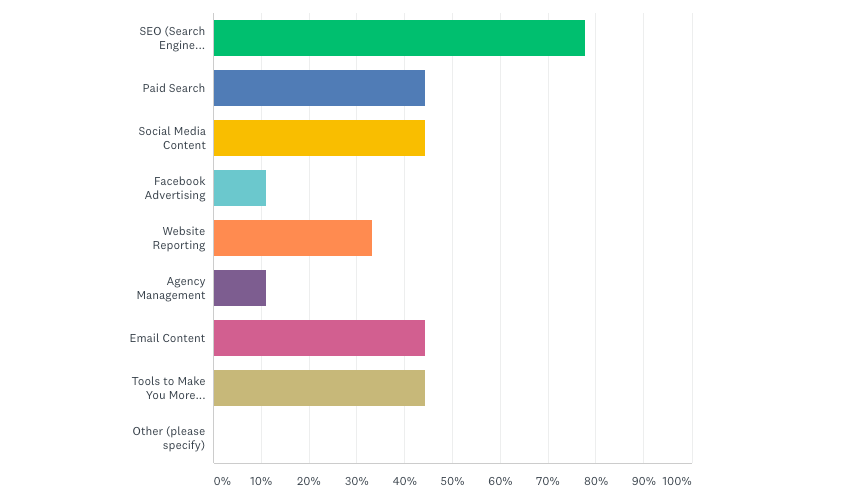 Survey results from asking my LinkedIn followers what they want to learn about. SEO was topic with the most votes.