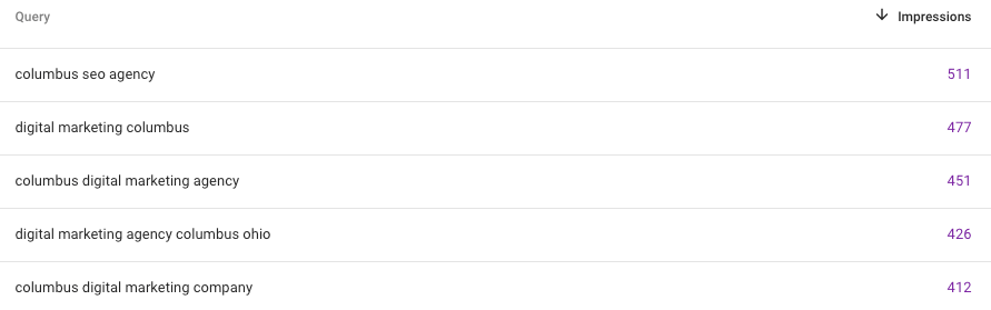 Top ranking keywords for Rose Digital. These include columbus seo agency, digital marketing columbus, and more.
