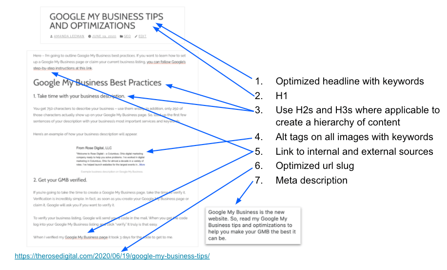 This is showing you the seven most important structural elements of a blog post.