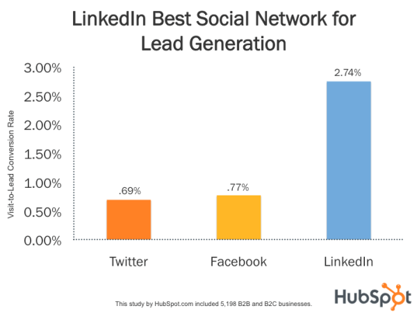 LinkedIn’s conversion rate is almost 3x higher than both Twitter (.69%) and Facebook (.77%). (HubSpot)